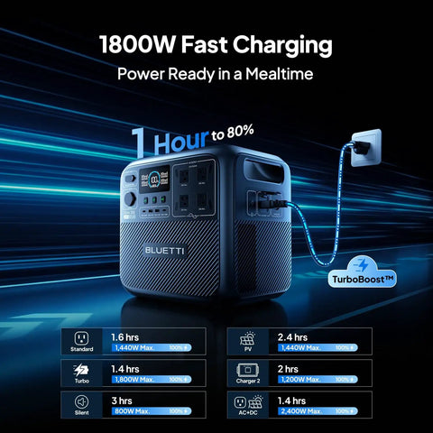 Elite 200 V2 Portable Power Station With 2073.6Wh LFP Battery, showing 1800W fast charging and TurboBoost feature