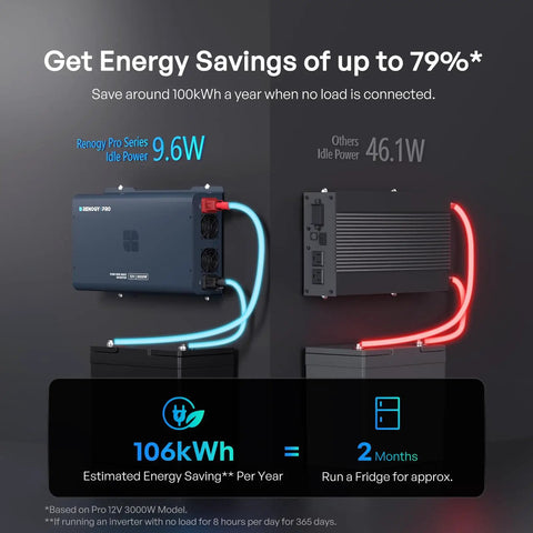 Beast Mode 3000 Watt Pure Sine Wave Inverter 12V To 120V Converts Dc To Ac displayed on a black background showing energy efficiency.