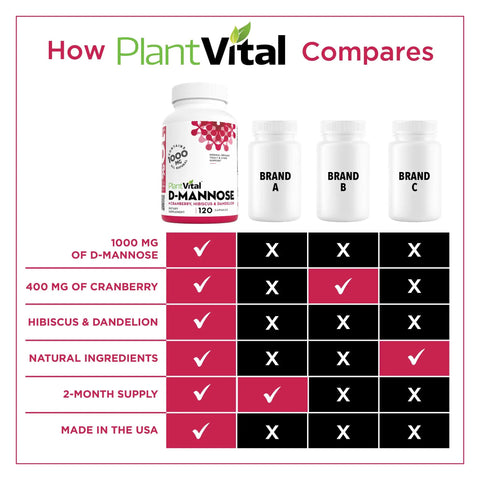 Comparison chart of D Mannose Capsules 1000mg With Cranberry Extract Hibiscus And Dandelion For Urinary Tract Support with other brands