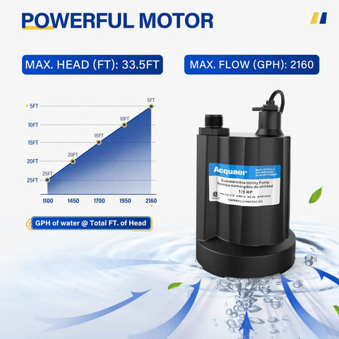 One Third HP Submersible Water Pump 2160 GPH Portable Sump Pump shown with performance graph and water splash