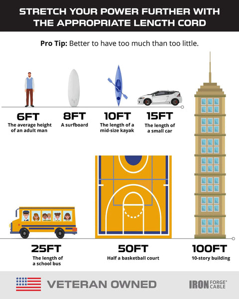 Visual comparison of lengths from 6ft to 100ft, including objects like a kayak and a building. Outdoor Ready Heavy Duty Extension Cords focus.