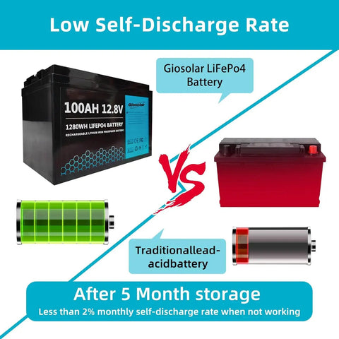 Giosolar LiFePo4 Battery 100AH 12.8V showcased against traditional lead-acid battery, highlighting low self-discharge rate.