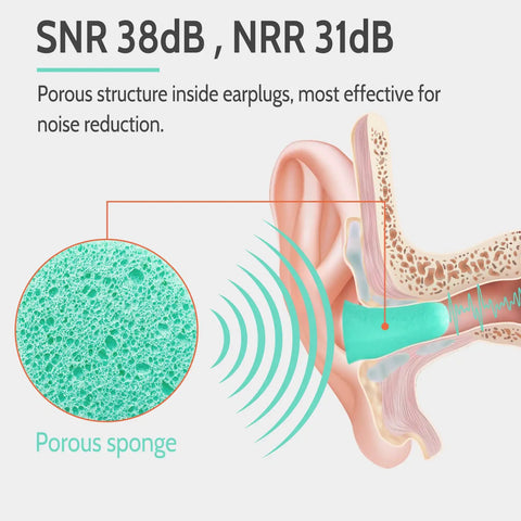 Diagram showing porous foam inside Ultra Soft Foam Ear Plugs For Sleep And Travel, 38dB Noise Reduction, 60 Pairs Value Pack.