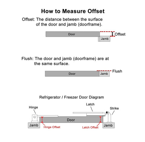 Diagram showing how to measure offset for Chrome Reversible Heavy Duty Double Knuckle Hinge for walk-in freezers, coolers, and refrigerators.