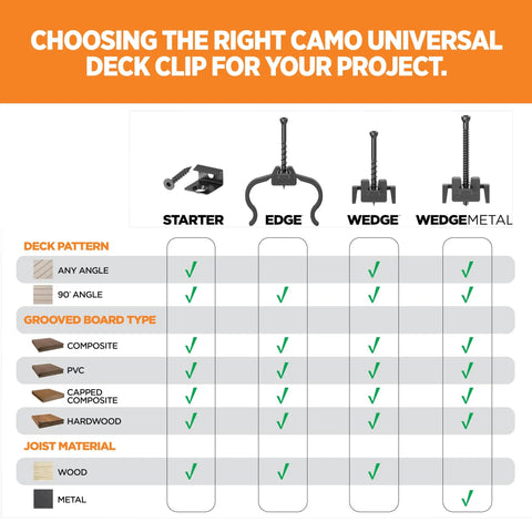 Comparison chart for Camo Universal Deck Clip types: Starter, Edge, Wedge, and Wedge Metal for various deck patterns and materials.