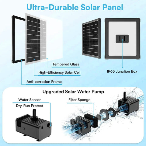 Diagram of 6.5W Solar Fountain Pump For Bird Bath With Dry Run Protection, 8 Nozzle Modes, showing solar panel and pump components.