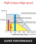 Graph comparing torque and speed for closed-loop and traditional step motors, highlighting high torque and speed performance.
