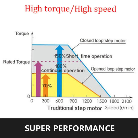 Graph comparing torque and speed for closed-loop and traditional step motors, highlighting high torque and speed performance.