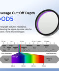 Diagram of SV220 7nm Dual Narrowband Nebula Filter For 1.25-Inch Telescopes With SII And OIII High Transmission Cutoff OD5.