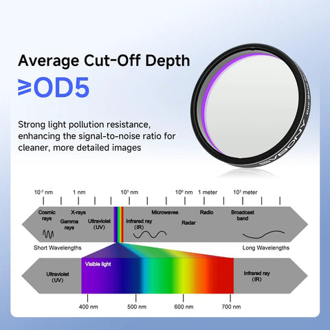 Diagram of SV220 7nm Dual Narrowband Nebula Filter For 1.25-Inch Telescopes With SII And OIII High Transmission Cutoff OD5.