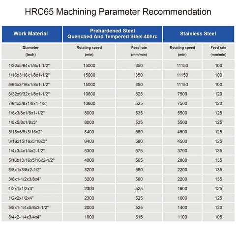 HRC65 machining parameter chart for carbide end mills; shows diameters, speeds, feeds for stainless and hardened steel.