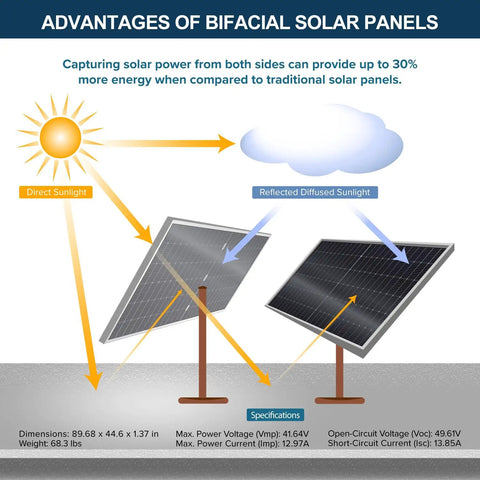 Advantages of Bifacial Solar Panels illustrating energy capture from sunlight for Badass Off Grid Solar Power Build With Dope LiFePo4 Batteries.