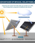 Advantages of bifacial solar panels illustrating sunlight capture, showing solar systems and specifications.
