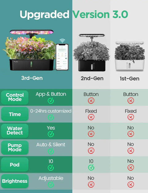 Comparison of 3rd, 2nd, and 1st Gen Smart Indoor Hydroponics Garden Kits with features like app control, LED light, and pod capacity.