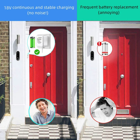Image comparing 18V continuous charging with frequent battery replacement for video doorbells.