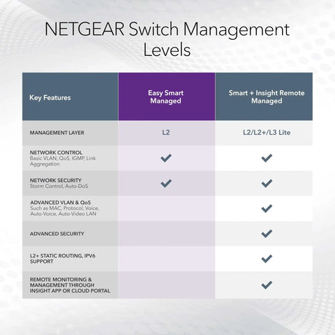 Comparison chart of NETGEAR switch management levels with Easy Smart and Insight Remote features.