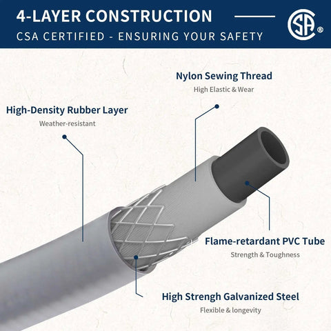 Diagram of Half Inch Natural Gas Hose With Quick Connect For Propane To Natural Gas Conversion Kit, showing 4-layer construction