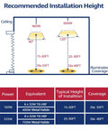 Diagram of 160W LED Linear High Bay Light installation height and coverage in warehouse, showing 21600 lumens, 2ft, and 5000K daylight.