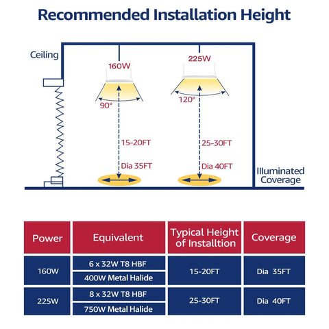 Diagram of 160W LED Linear High Bay Light installation height and coverage in warehouse, showing 21600 lumens, 2ft, and 5000K daylight.