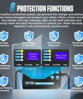 Display of 8 protection functions for Ultra Fast 24 Volt Forklift Battery Charger 30 Amp unit, highlighting safety features and LCD indicators.