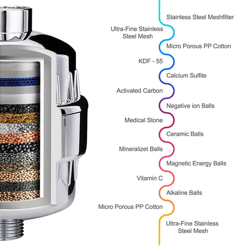 Cross-section of shower filter showing layers like stainless steel mesh, KDF-55, activated carbon, Vitamin C for hard water treatment.