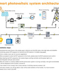 Diagram of smart photovoltaic system architecture with inverter and app integration instructions.