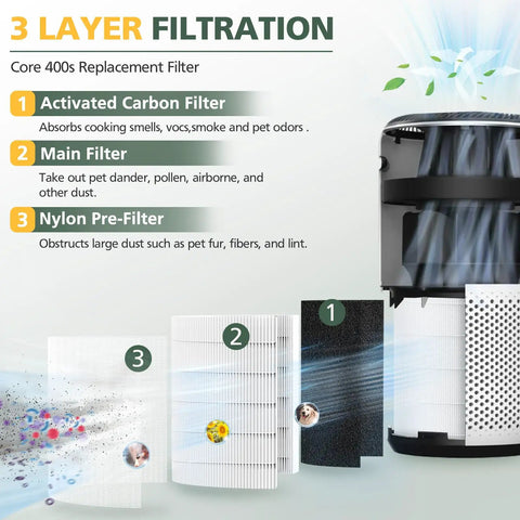 Replacement Filter For 400S Air Purifier Three In One Activated Carbon Filter Two Pack For Smart WiFi Model LRF C401S WUS Compatible No Hassle Install And Long Lasting Filtration Keeps Your Air Fresh And Clean showcasing three filter layers: activated carbon, main, and nylon pre-filter.
