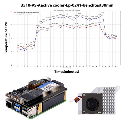 P33 M.2 NVMe M Key PoE Plus Hat With Official Pi 5 Active Cooler And Aluminum Case For Raspberry Pi 5, 30-minute CPU temperature test