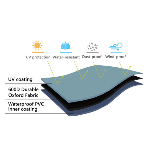 Material layers of All Weather Outdoor Furniture Cover Set For 3 Piece Patio Bistro With Two Chair Covers And One Coffee Table Cover Waterproof Black Fits Deck Porch Patio Garden, showing UV, water, dust, and wind protection.