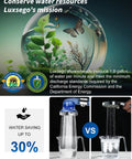 Infographic showing water conservation benefits of hard water filtered shower head with high pressure, 3 modes and handheld spray.