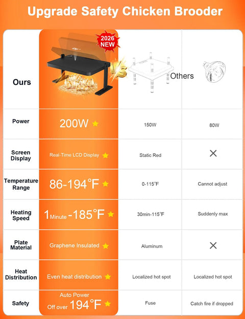 Comparison chart featuring Like A Mother Hen Chicken Brooder Heat Plate 200W 16 By 12 Inch Electronic Chick Warmer details.