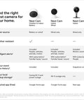 Comparison chart showing features of Nest Cam models, highlighting Indoor Nest Security Camera 1080p Wired 2nd Generation Snow Color With Smart Motion Detection That Distinguishes People Pets And Vehicles And Sends Alerts No Sub Required.