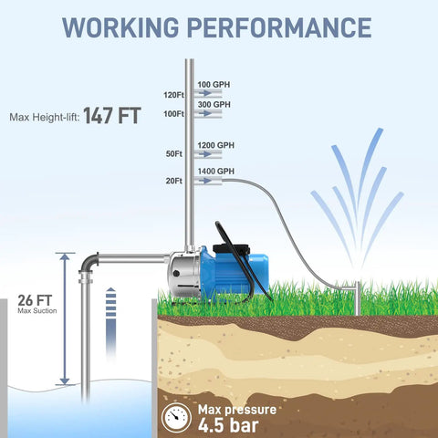 Working performance chart for Smooth Operator 1.6Hp Shallow Well Jet Pump Featuring Rugged Stainless Steel Build For Effortless Garden Irrigation Lawn Care And Quick Property Draining Moves Up To 1600.