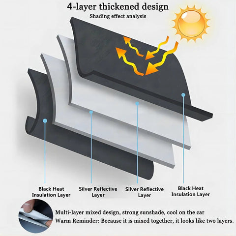 4-layer design of Heavy Duty Windshield Sunshade For Tesla Model 3 Y S X Cybertruck blocking UV rays with insulation layers.