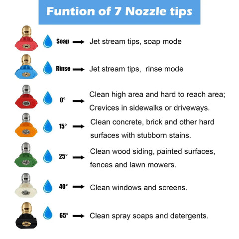 Diagram showing Pressure Washer Nozzle Kit With Holder, 7 Tips For 0 Degree, 15 Degree, 25 Degree, 40 Degree And 65 Degree, Soap And Rinse Modes