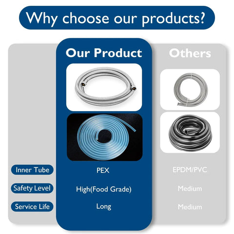 Comparison of dishwasher installation kit with ten foot stainless steel braided hose and food grade PEX water line for easy install.