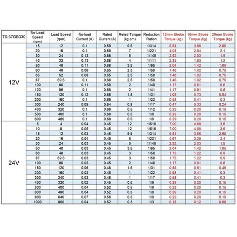 Chart showing specifications for Telescopic Linear Actuator For DIY Projects 12V DC Gear Motor With Adjustable Stroke 5 To 1000 RPM Smooth Reciprocating Motion Great For Home Appliances Fans Cars And Electric Bicycles Style A 0.09 To 7 Kg Cm Torque.