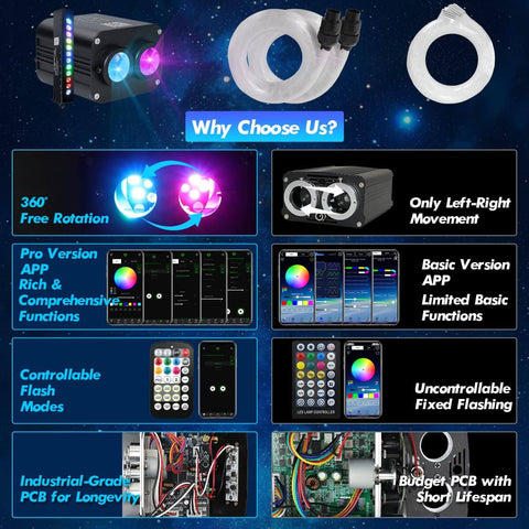 Comparison of Dual Color Fiber Optic Star Ceiling Kit features with App & remote, showcasing rotation, app functions, and PCB quality.