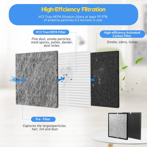 Diagram showing Two Pack Replacement Filters For LV PUR131 And LV PUR131S Air Purifiers True HEPA Plus Activated Carbon Set