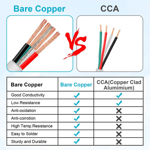 Comparison of bare copper and CCA wires for 22 AWG 4 Conductor Stranded Shielded Plenum Cable 100 Ft White Jacket CL3P wire.
