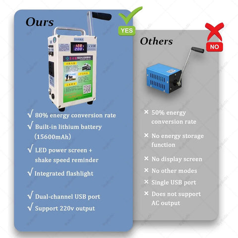 Comparison of Grab And Go Hand Crank Generator 150W Portable USB Charger with other models, highlighting features.