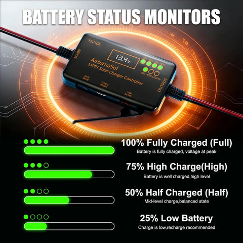 Battery status monitor of 12V 10A MPPT Solar Charge Controller With PD 36W USB C And QC 18W Output showing charge levels.