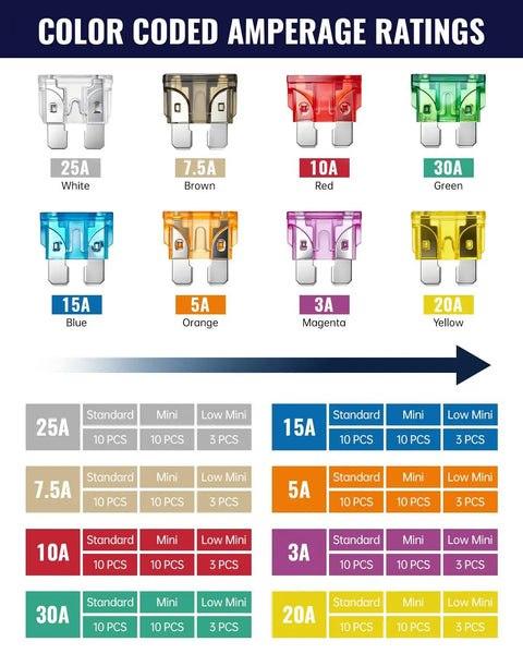 Sweet 184 Piece Car Fuses Set With 8 Common Amperage Rates color-coded fuses 25A 7.5A 10A 30A 15A 5A 3A 20A chart