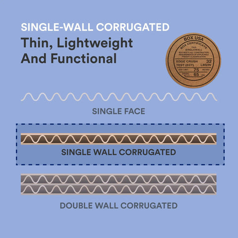 Diagram of single-wall corrugated, part of Heavy Duty Corrugated Moving And Packing Sheets 50 Pack 20 By 12 Inches Kraft Brown Cardboard