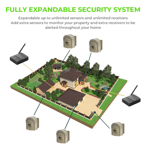 Diagram of Half Mile Wireless Driveway Alarm System With Outdoor Motion Sensor, Weatherproof Receiver, expandable sensors