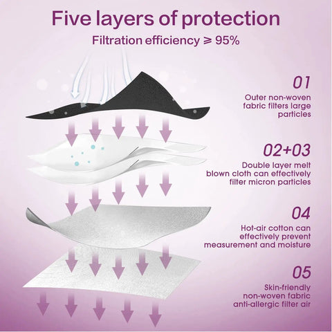 Diagram showing the five-layer filtration system of KN95 Face Mask 50 Pack Disposable Respirator Masks With Five Layer Filtration For High Efficiency Protection All Day Comfort For Men And Women Black Color, including non-woven and melt-blown layers for maximum protection.