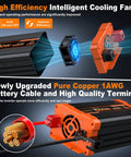 Hit The Open Road And Plug In Anywhere With This Beefy 1500 Watt Pure Sine Wave Inverter, showcasing intelligent cooling fan and copper battery cable.