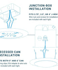 Diagram showing junction-box and recessed can installation for 12 Pack LED Disk Lights 5 To 6 Inch Dimmable Surface Flush Mount 15W 1050lm