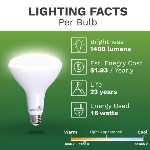 Ultra Bright BR40 LED Flood Light Bulb 16W 1400 Lumens 2700K details with energy facts and lifespan