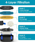 4-layer filtration system of All In One Pond Fountain Kit with 550GPH pump, showing sponges, ceramic rings, and UV lamp
